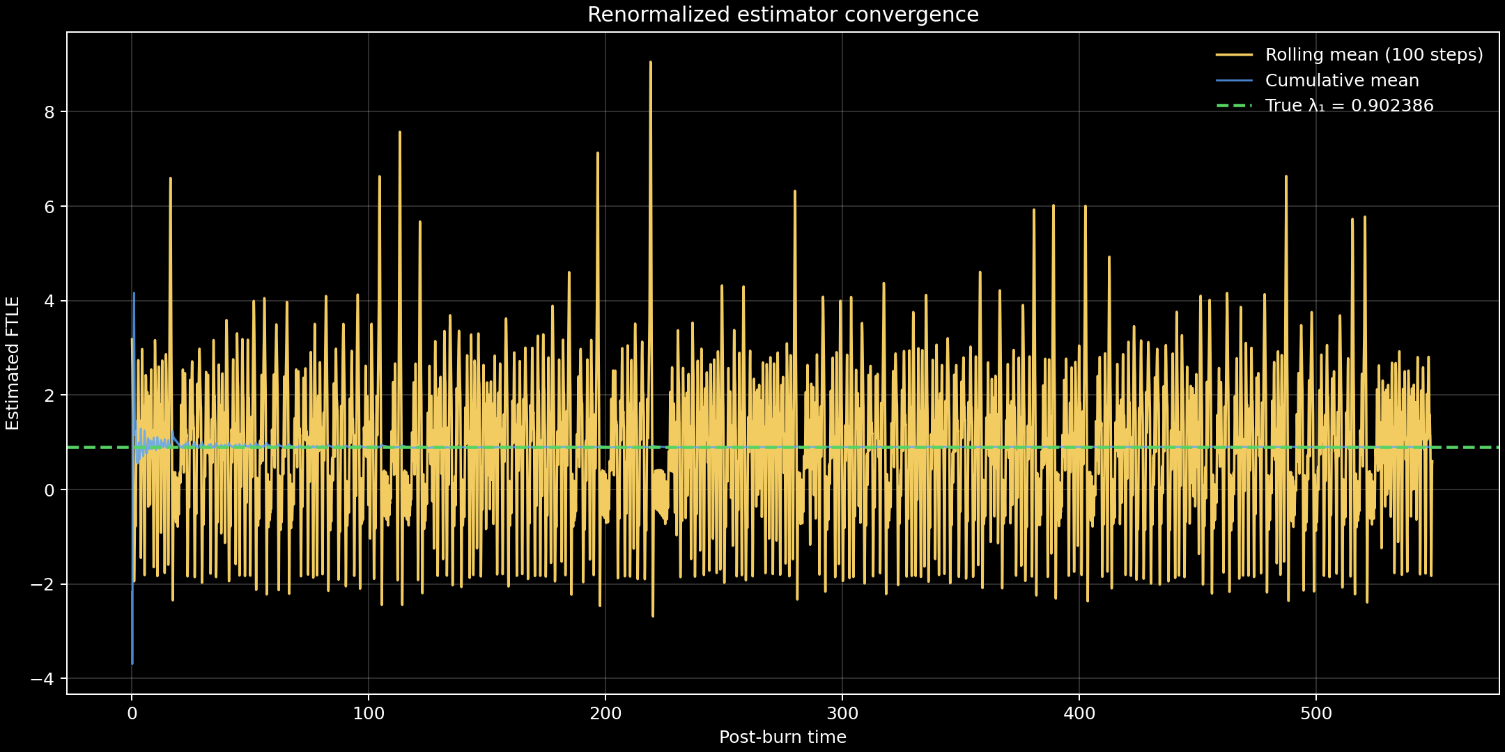 Rolling mean convergence of the renormalized FTLE estimator.