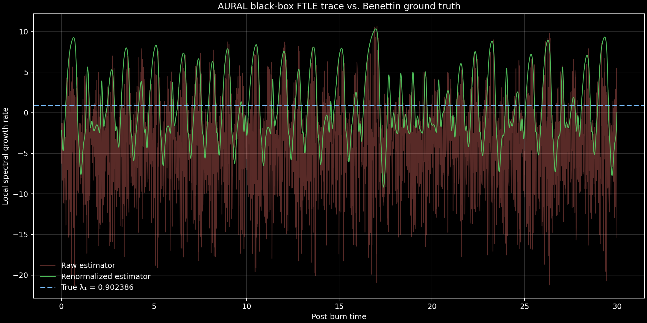 Raw and renormalized FTLE traces versus the true Lyapunov exponent.